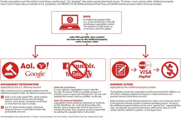 SOPA and PIPA: What’s it all about?